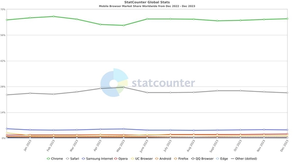 你用的哪个！全球浏览器份额一览：Chrome遥遥领先、微软新高苹果暴跌