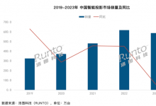 2023年中国智能投影市场下滑，洛图科技预测2024年将迎来复苏