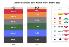 苹果稳居中国手机市场榜首，多家研究机构数据一致证实