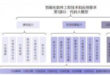 中国发布代码大模型新标准，引领智能化软件工程新篇章