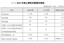 中国联通2023年业绩快报发布，营收稳健增长达3726亿元