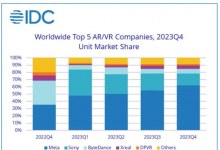 IDC报告：2023年Q4全球AR/VR头显出货量同比增长130.4%，Meta稳居市场领先地位