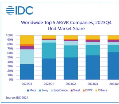 IDC报告：2023年Q4全球AR/VR头显出货量同比增长130.4%，Meta稳居市场领先地位
