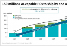 传统PC向AI PC转变：市场调查显示未来四年复合年增长率达44%